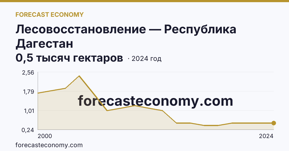 Лесовосстановление — Республика Дагестан: график динамики 2000–2024, последнее значение 0,5 тысяч гектаров