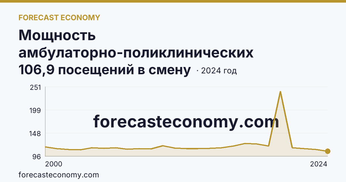 Мощность амбулаторно-поликлинических организаций — на 10000 человек населения — Республика Дагестан: график динамики 2000–2024, последнее значение 106,9 посещений в смену