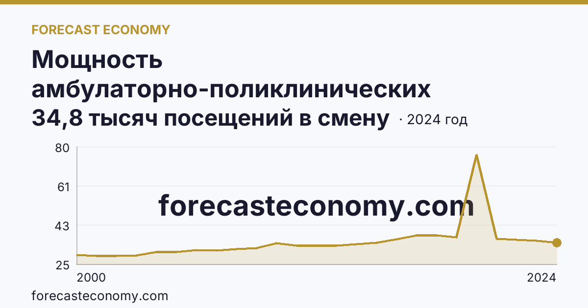Мощность амбулаторно-поликлинических организаций — всего — Республика Дагестан: график динамики 2000–2024, последнее значение 34,8 тысяч посещений в смену