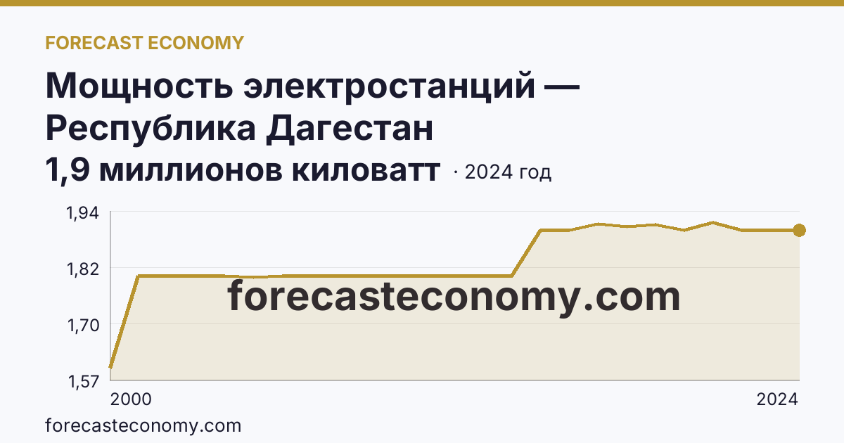 Мощность электростанций — Республика Дагестан: график динамики 2000–2024, последнее значение 1,9 миллионов киловатт