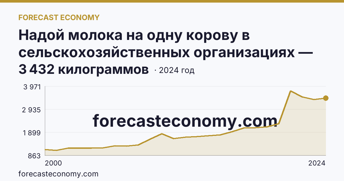 Надой молока на одну корову в сельскохозяйственных организациях — Республика Дагестан: график динамики 2000–2024, последнее значение 3 432 килограммов