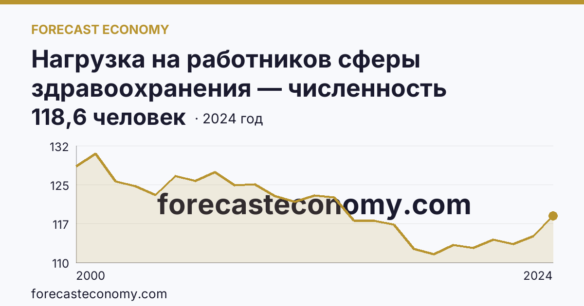 Нагрузка на работников сферы здравоохранения — численность населения на одного работника среднего медицинского персонала — Республика Дагестан: график динамики 2000–2024, последнее значение 118,6 человек