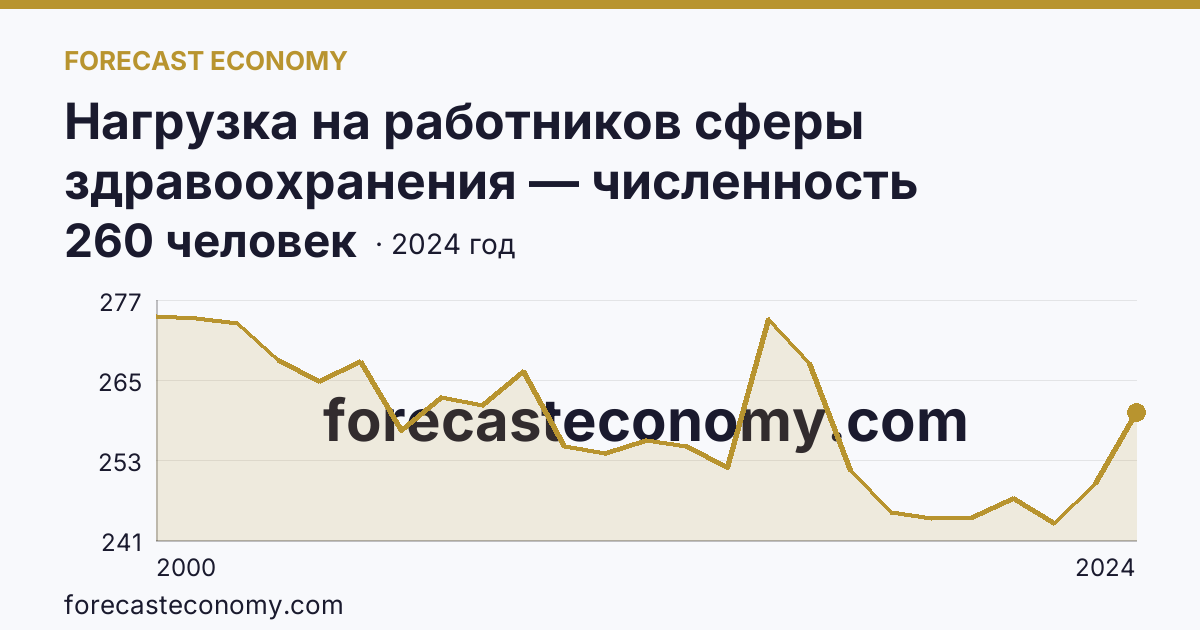 Нагрузка на работников сферы здравоохранения — численность населения на одного врача — Республика Дагестан: график динамики 2000–2024, последнее значение 260 человек