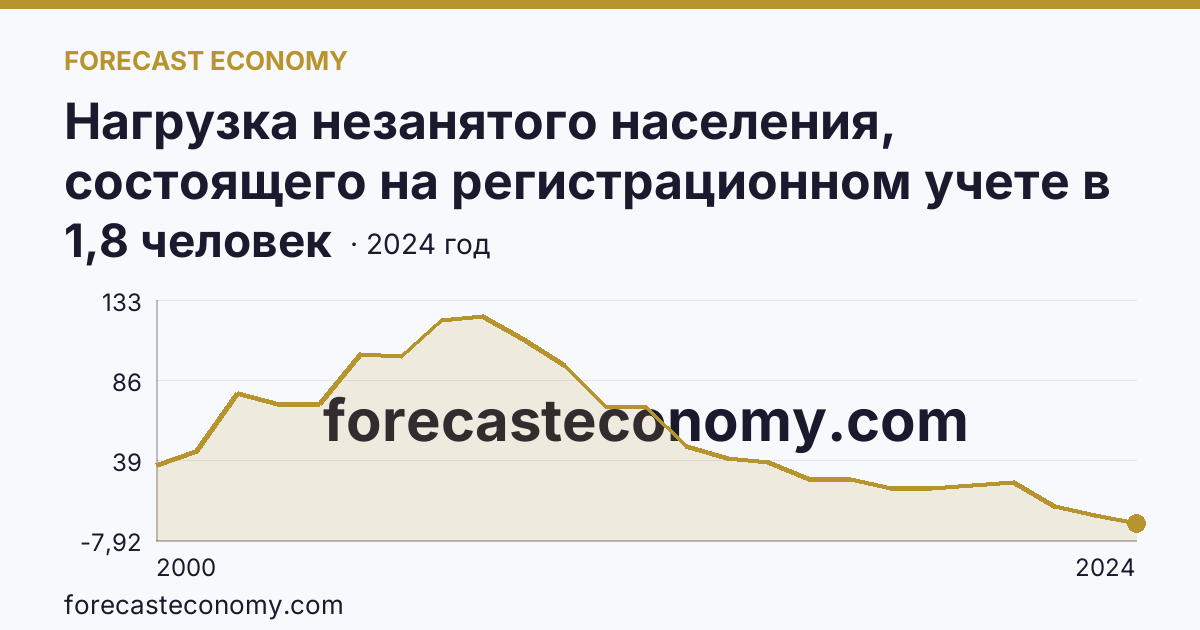 Нагрузка незанятого населения, состоящего на регистрационном учете в органах службы занятости населения, в расчете на одну заявленную вакансию — Республика Дагестан: график динамики 2000–2024, последнее значение 1,8 человек