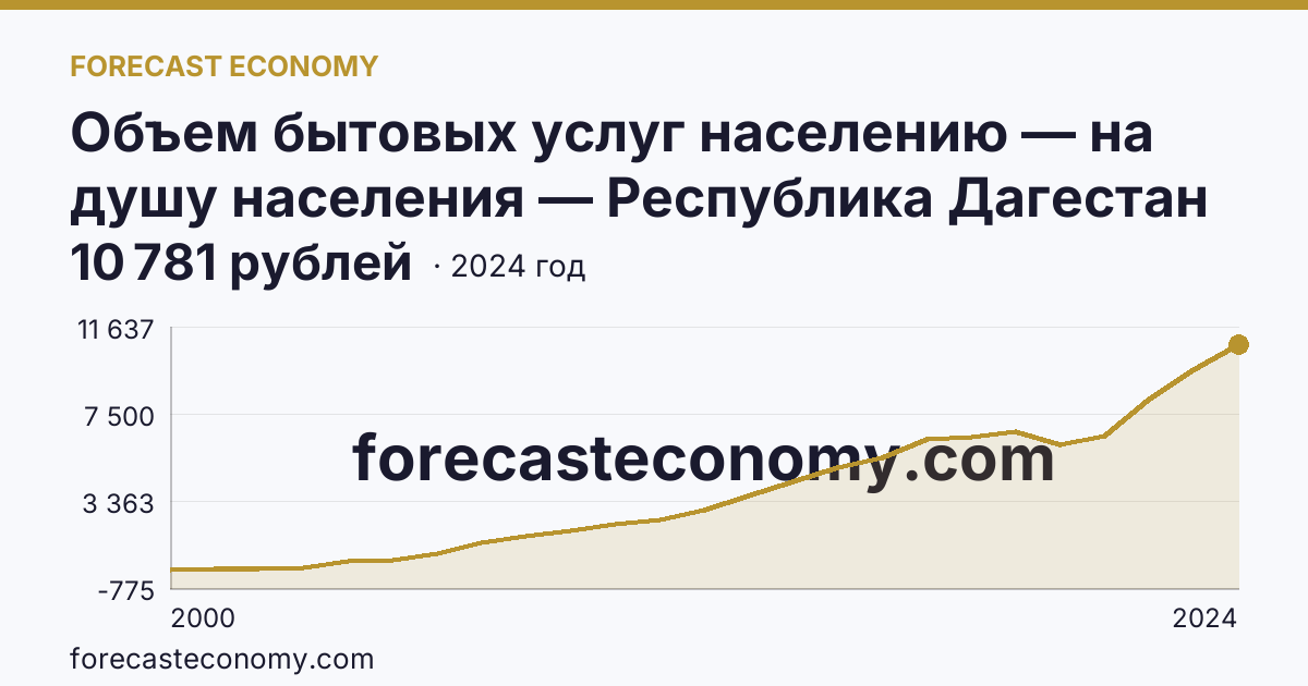 Объем бытовых услуг населению — на душу населения — Республика Дагестан: график динамики 2000–2024, последнее значение 10 781 рублей
