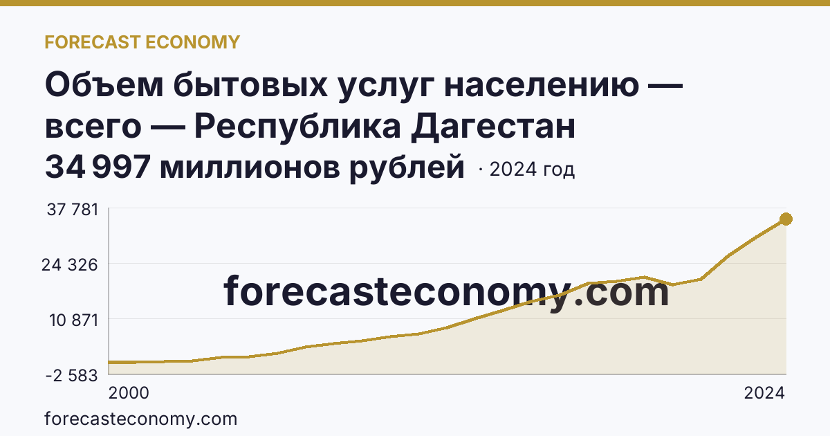 Объем бытовых услуг населению — всего — Республика Дагестан: график динамики 2000–2024, последнее значение 34 997 миллионов рублей