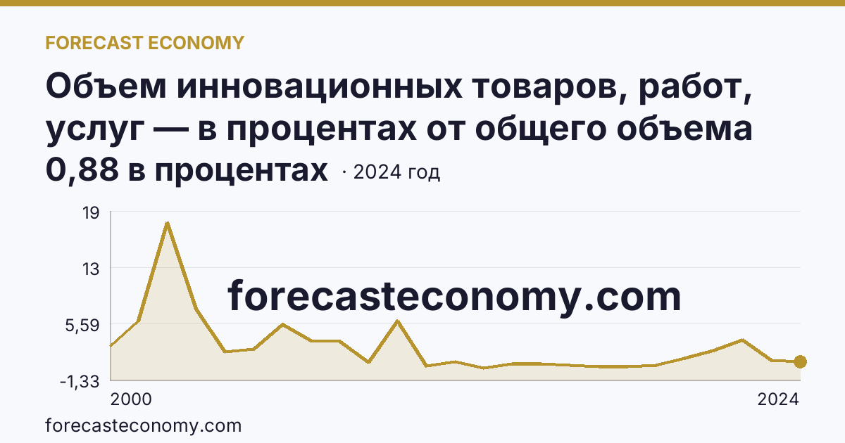 Объем инновационных товаров, работ, услуг — в процентах от общего объема отгруженных товаров, выполненных работ, услуг — Республика Дагестан: график динамики 2000–2024, последнее значение 0,88 в процентах