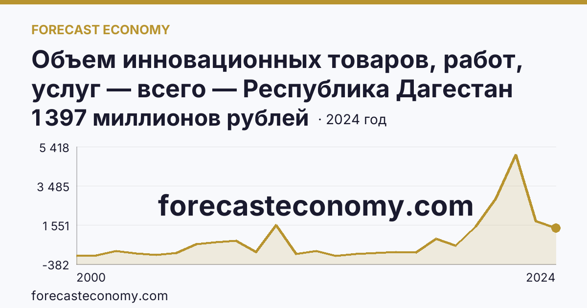 Объем инновационных товаров, работ, услуг — всего — Республика Дагестан: график динамики 2000–2024, последнее значение 1 397 миллионов рублей