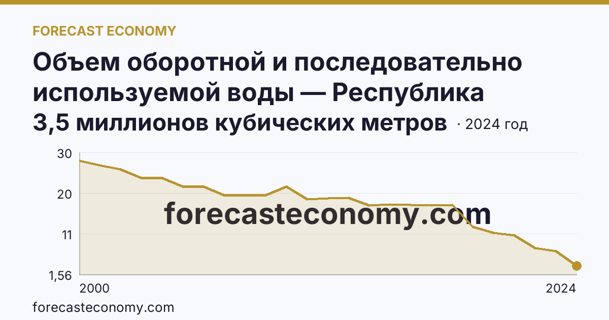 Объем оборотной и последовательно используемой воды — Республика Дагестан: график динамики 2000–2024, последнее значение 3,5 миллионов кубических метров