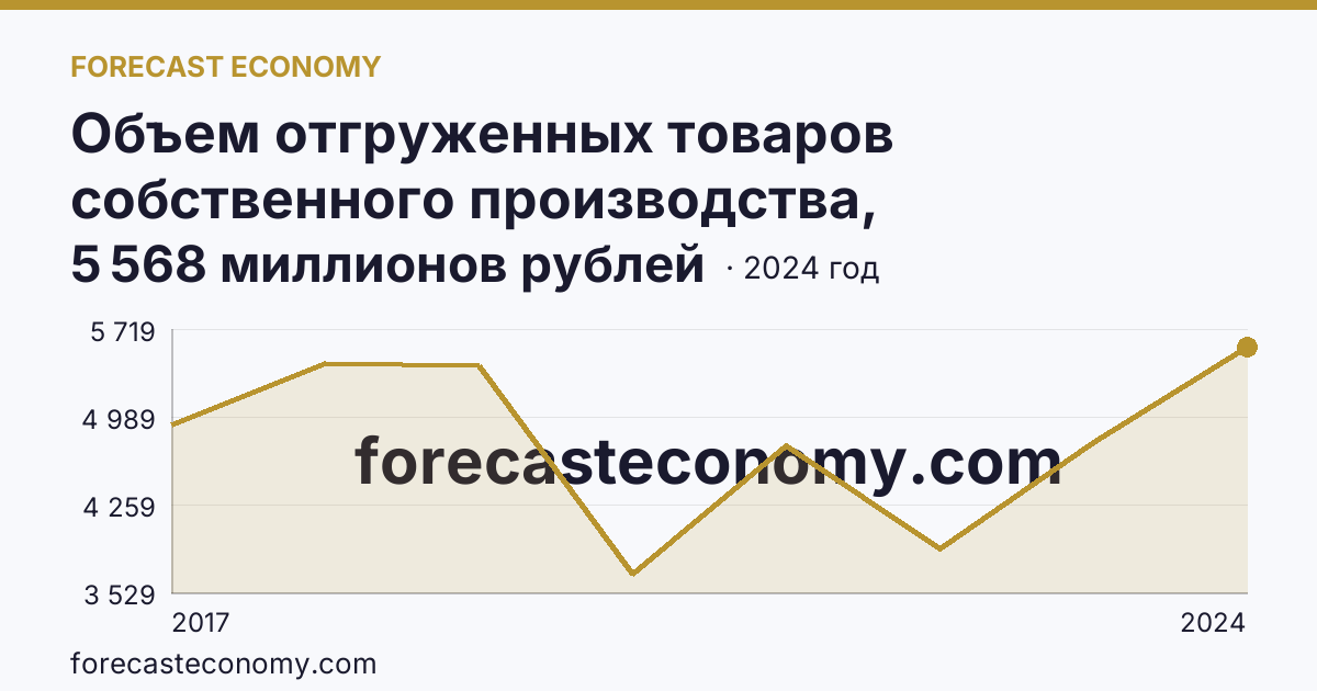 Объем отгруженных товаров собственного производства, выполненных работ и услуг собственными силами по видам экономической деятельности — «Добыча полезных ископаемых» в соответствии с ОКВЭД2 — Республика Дагестан: график динамики 2017–2024, последнее значение 5 568 миллионов рублей