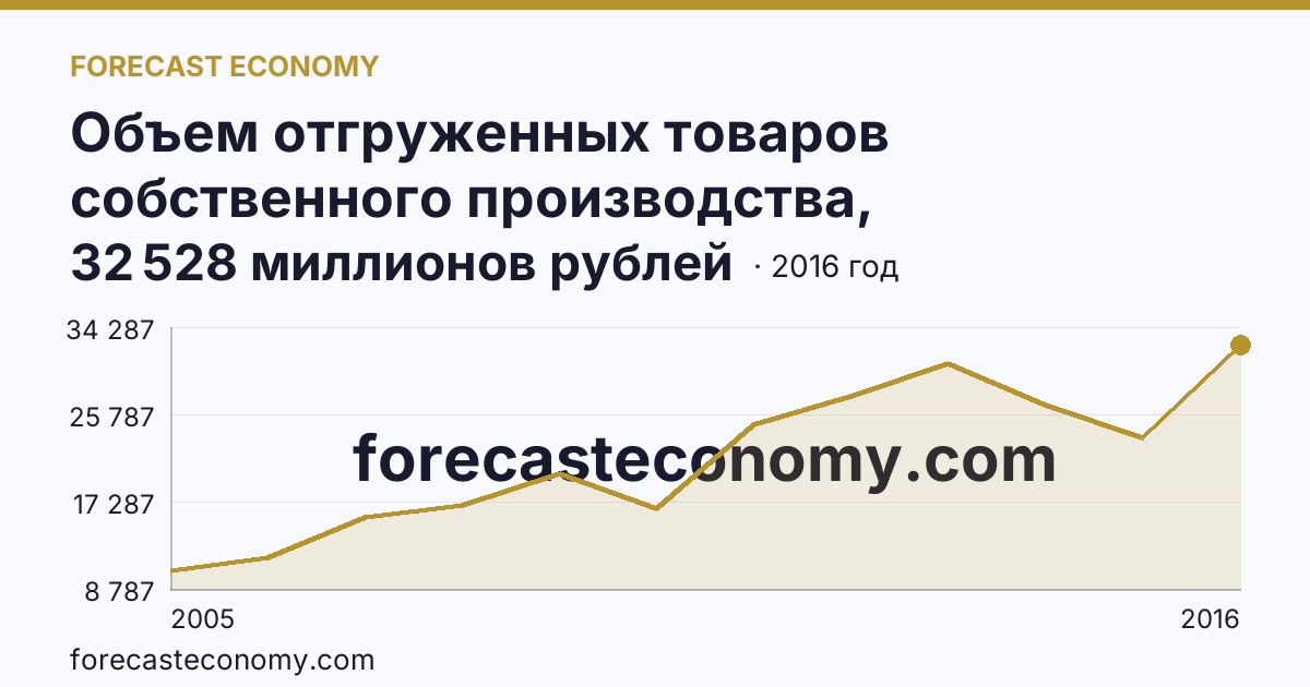 Объем отгруженных товаров собственного производства, выполненных работ и услуг собственными силами по видам экономической деятельности — «Обрабатывающие производства» в соответствии с ОКВЭД (2005-2016 гг.) — Республика Дагестан: график динамики 2005–2016, последнее значение 32 528 миллионов рублей