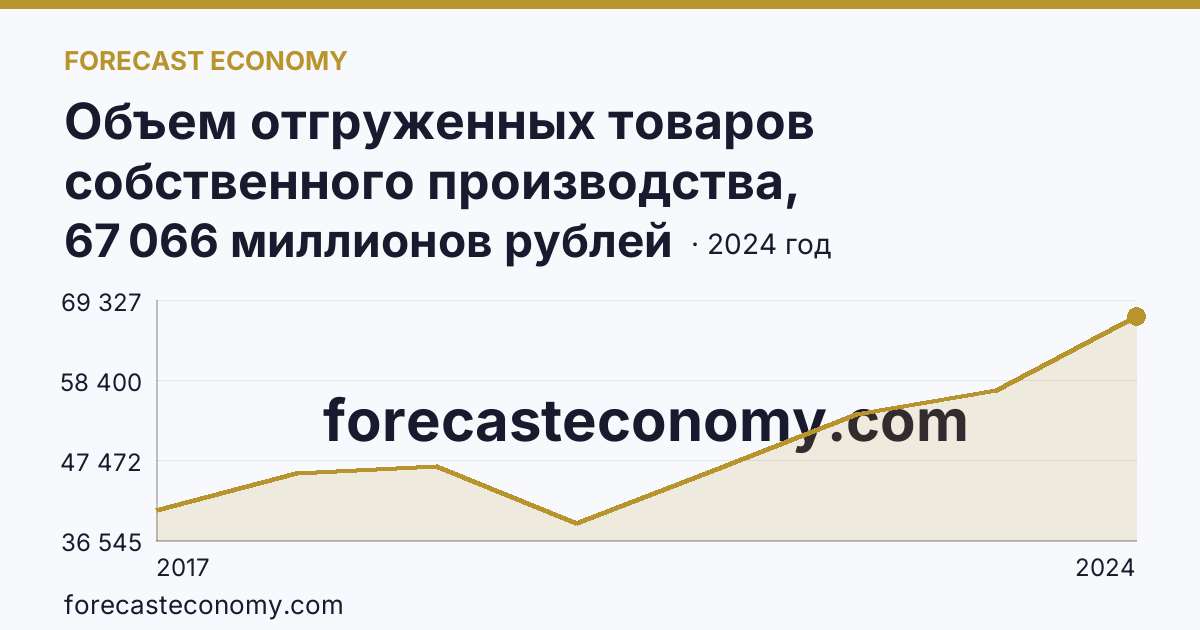 Объем отгруженных товаров собственного производства, выполненных работ и услуг собственными силами по видам экономической деятельности — «Обрабатывающие производства» в соответствии с ОКВЭД2 — Республика Дагестан: график динамики 2017–2024, последнее значение 67 066 миллионов рублей