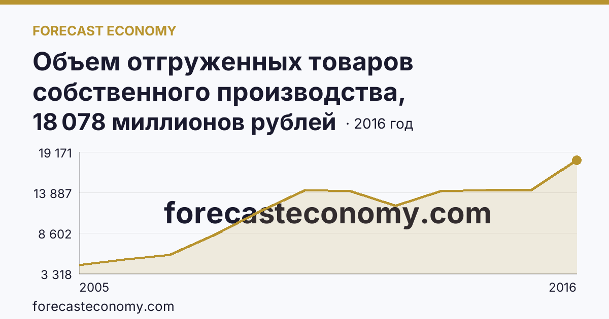 Объем отгруженных товаров собственного производства, выполненных работ и услуг собственными силами по видам экономической деятельности — «Производство и распределение электроэнергии, газа и воды» в соответствии с ОКВЭД (2005-2016 гг.) — Республика Дагестан: график динамики 2005–2016, последнее значение 18 078 миллионов рублей