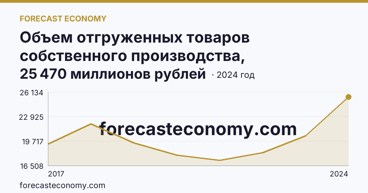 Объем отгруженных товаров собственного производства, выполненных работ и услуг собственными силами по видам экономической деятельности — «Обеспечение электрической энергией, газом и паром; кондиционирование воздуха» в соответствии с ОКВЭД2 — Республика Дагестан: график динамики 2017–2024, последнее значение 25 470 миллионов рублей