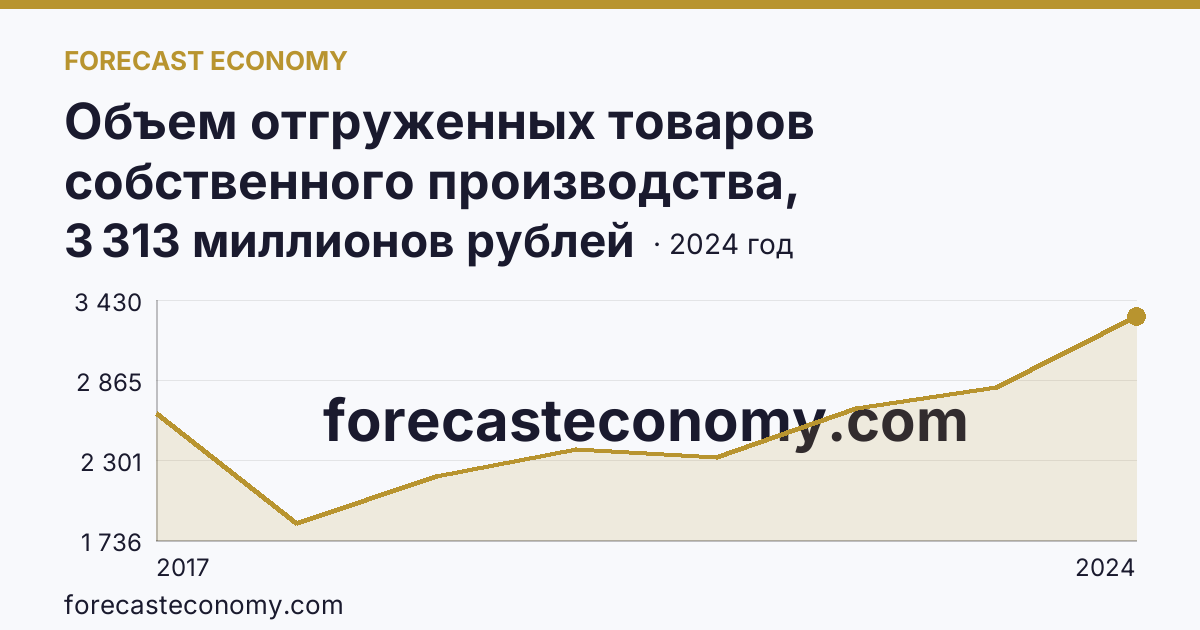 Объем отгруженных товаров собственного производства, выполненных работ и услуг собственными силами по видам экономической деятельности — «Водоснабжение; водоотведение, организация сбора и утилизации отходов, деятельность по ликвидации загрязнений» в соответствии с ОКВЭД2 — Республика Дагестан: график динамики 2017–2024, последнее значение 3 313 миллионов рублей