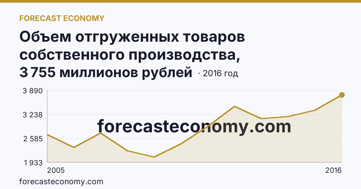 Объем отгруженных товаров собственного производства, выполненных работ и услуг собственными силами по видам экономической деятельности — «Добыча полезных ископаемых» в соответствии с ОКВЭД (2005-2016 гг.) — Республика Дагестан: график динамики 2005–2016, последнее значение 3 755 миллионов рублей