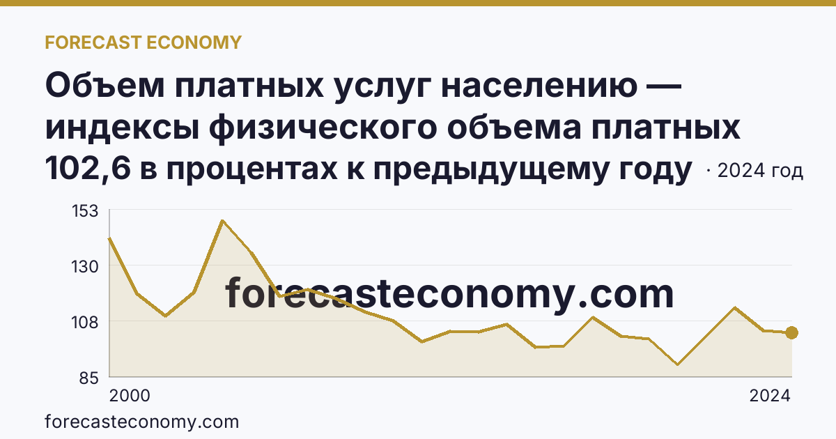 Объем платных услуг населению — индексы физического объема платных услуг населению — Республика Дагестан: график динамики 2000–2024, последнее значение 102,6 в процентах к предыдущему году