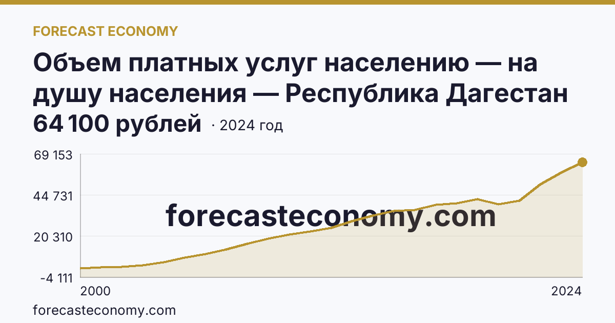 Объем платных услуг населению — на душу населения — Республика Дагестан: график динамики 2000–2024, последнее значение 64 100 рублей