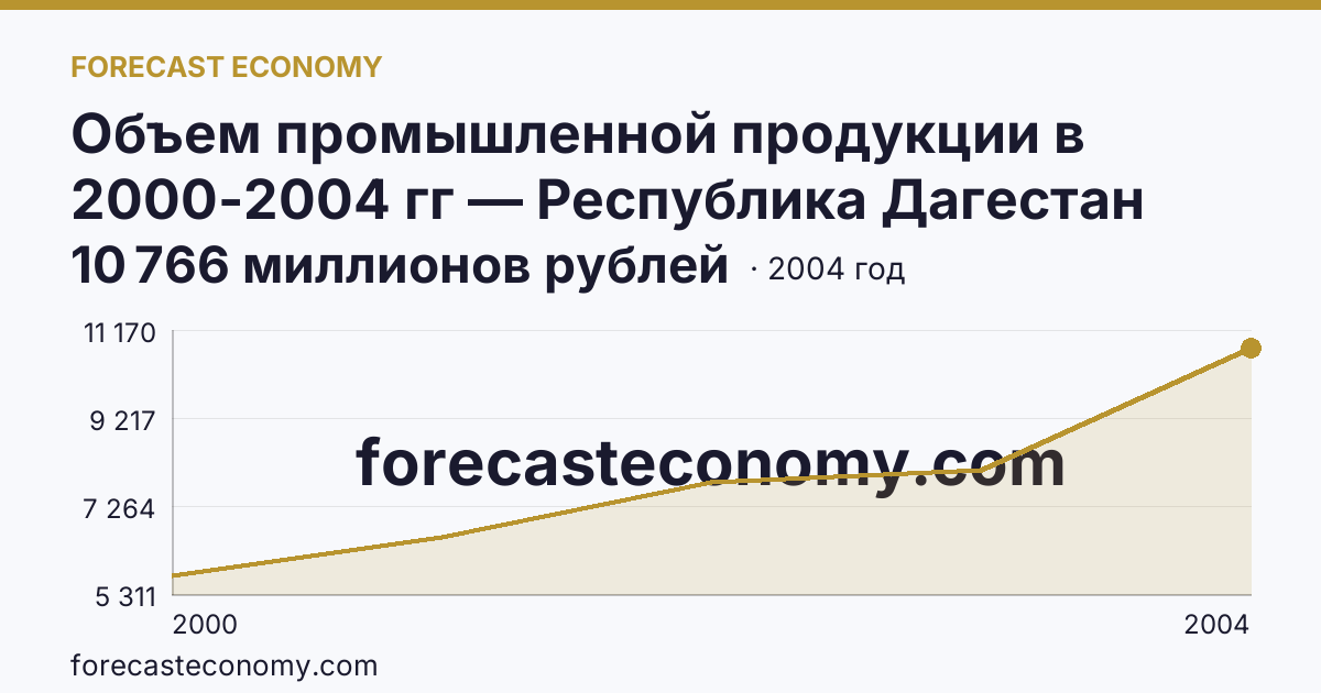 Объем промышленной продукции в 2000-2004 гг — Республика Дагестан: график динамики 2000–2004, последнее значение 10 766 миллионов рублей