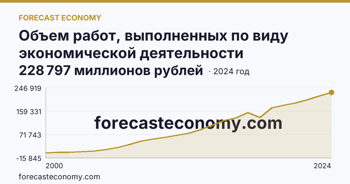 Объем работ, выполненных по виду экономической деятельности «Строительство» — Республика Дагестан: график динамики 2000–2024, последнее значение 228 797 миллионов рублей