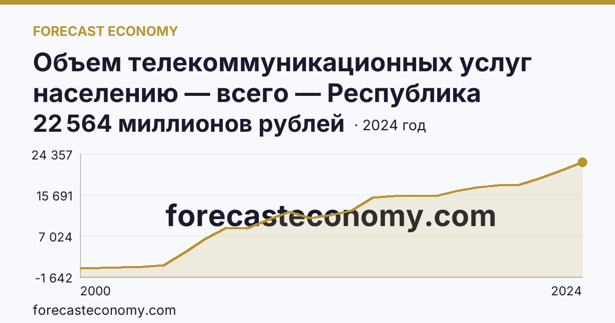Объем телекоммуникационных услуг населению — всего — Республика Дагестан: график динамики 2000–2024, последнее значение 22 564 миллионов рублей