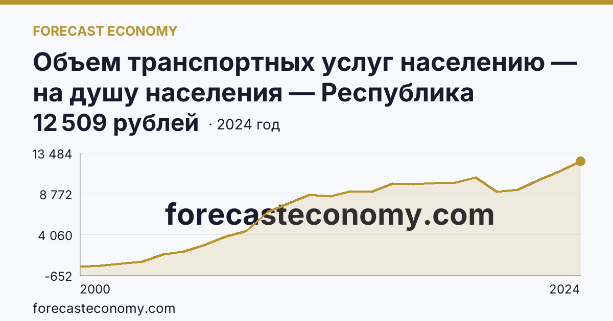 Объем транспортных услуг населению — на душу населения — Республика Дагестан: график динамики 2000–2024, последнее значение 12 509 рублей