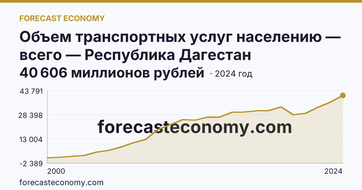 Объем транспортных услуг населению — всего — Республика Дагестан: график динамики 2000–2024, последнее значение 40 606 миллионов рублей