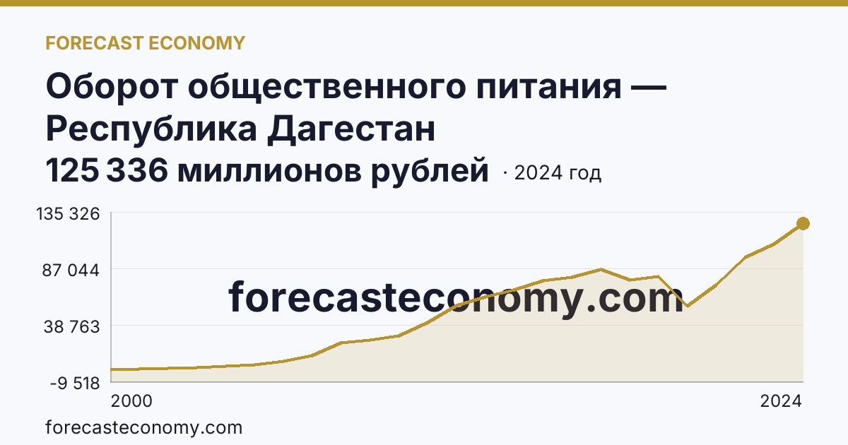 Оборот общественного питания — Республика Дагестан: график динамики 2000–2024, последнее значение 125 336 миллионов рублей