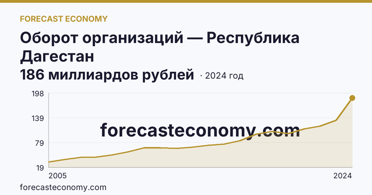 Оборот организаций — Республика Дагестан: график динамики 2005–2024, последнее значение 186 миллиардов рублей