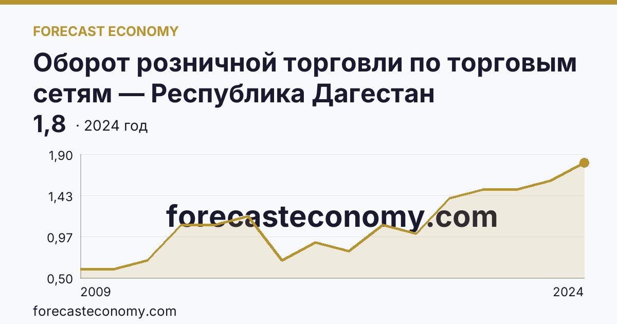 Оборот розничной торговли по торговым сетям — Республика Дагестан: график динамики 2009–2024, последнее значение 1,8