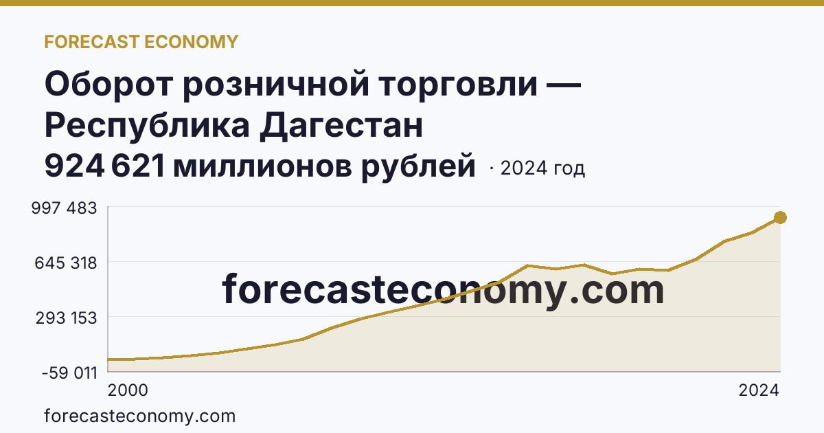 Оборот розничной торговли — Республика Дагестан: график динамики 2000–2024, последнее значение 924 621 миллионов рублей