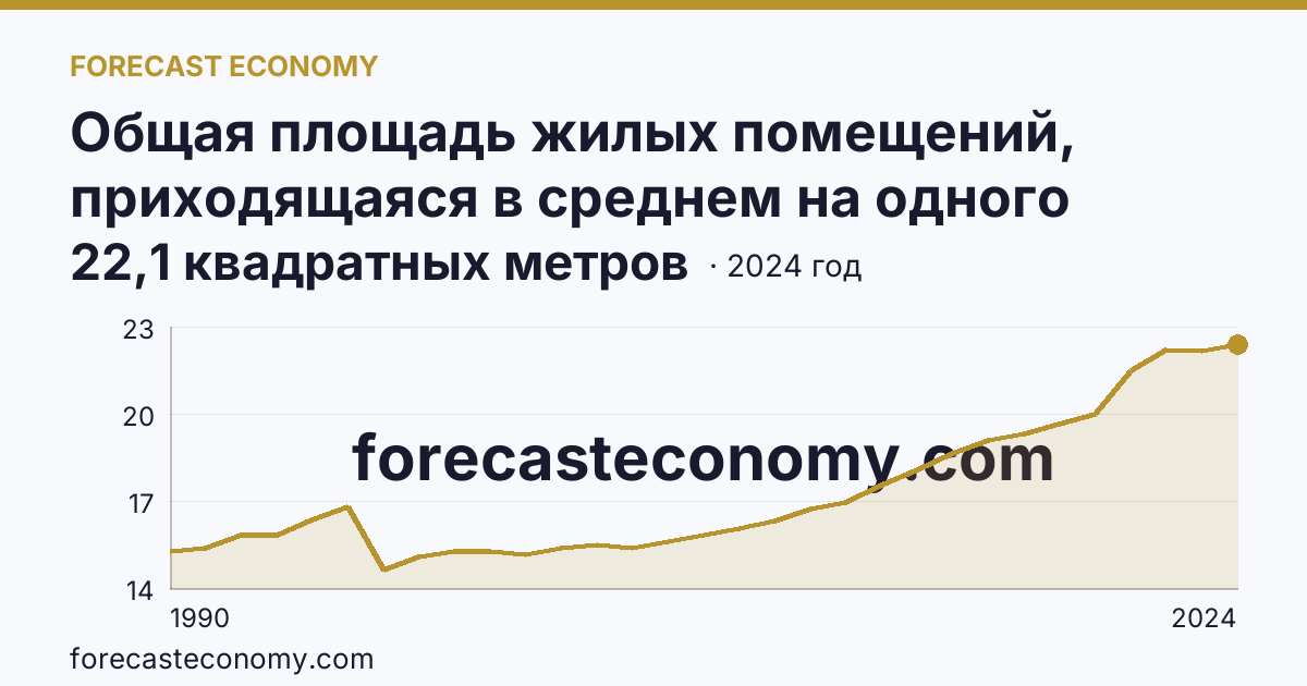 Общая площадь жилых помещений, приходящаяся в среднем на одного жителя — Республика Дагестан: график динамики 1990–2024, последнее значение 22,1 квадратных метров