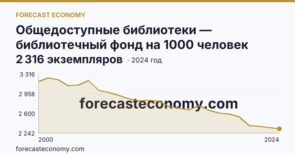 Общедоступные библиотеки — библиотечный фонд на 1000 человек населения — Республика Дагестан: график динамики 2000–2024, последнее значение 2 316 экземпляров