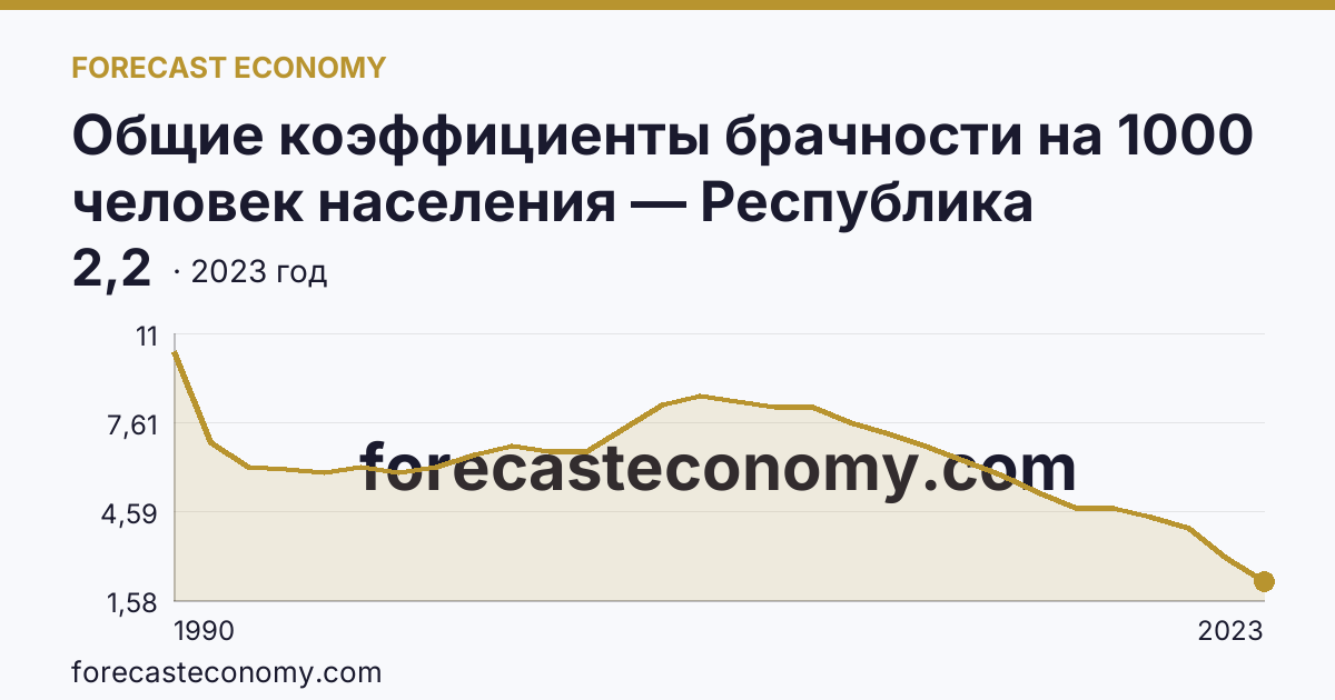 Общие коэффициенты брачности на 1000 человек населения — Республика Дагестан: график динамики 1990–2023, последнее значение 2,2