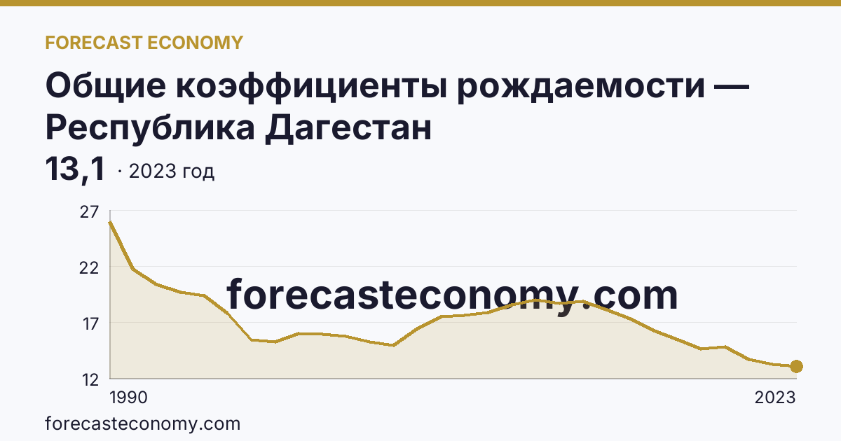 Общие коэффициенты рождаемости — Республика Дагестан: график динамики 1990–2023, последнее значение 13,1