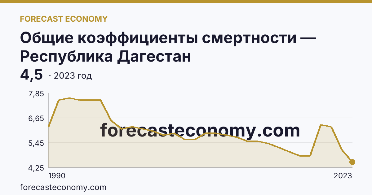 Общие коэффициенты смертности — Республика Дагестан: график динамики 1990–2023, последнее значение 4,5