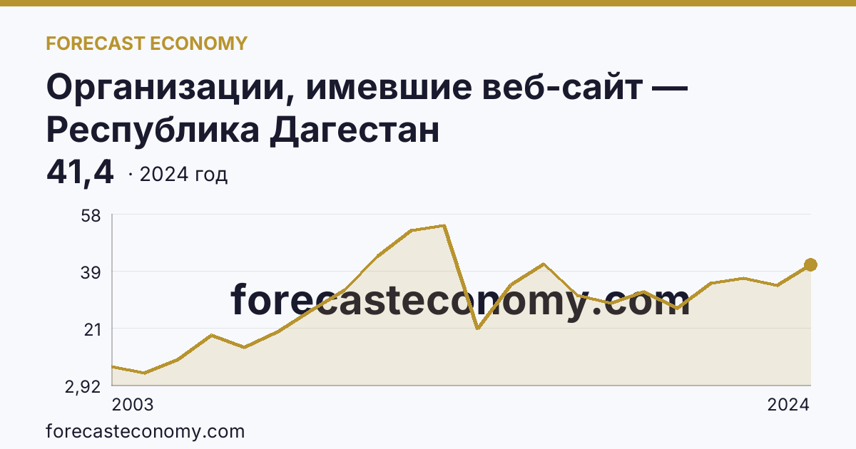 Организации, имевшие веб-сайт — Республика Дагестан: график динамики 2003–2024, последнее значение 41,4