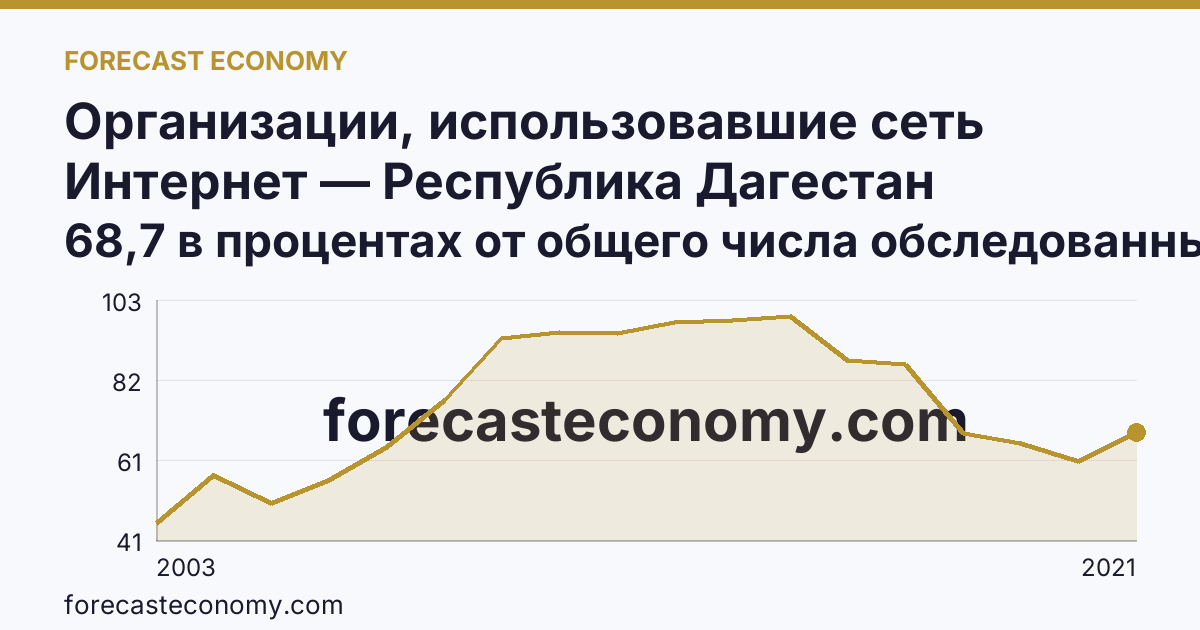 Организации, использовавшие сеть Интернет — Республика Дагестан: график динамики 2003–2021, последнее значение 68,7 в процентах от общего числа обследованных организаций