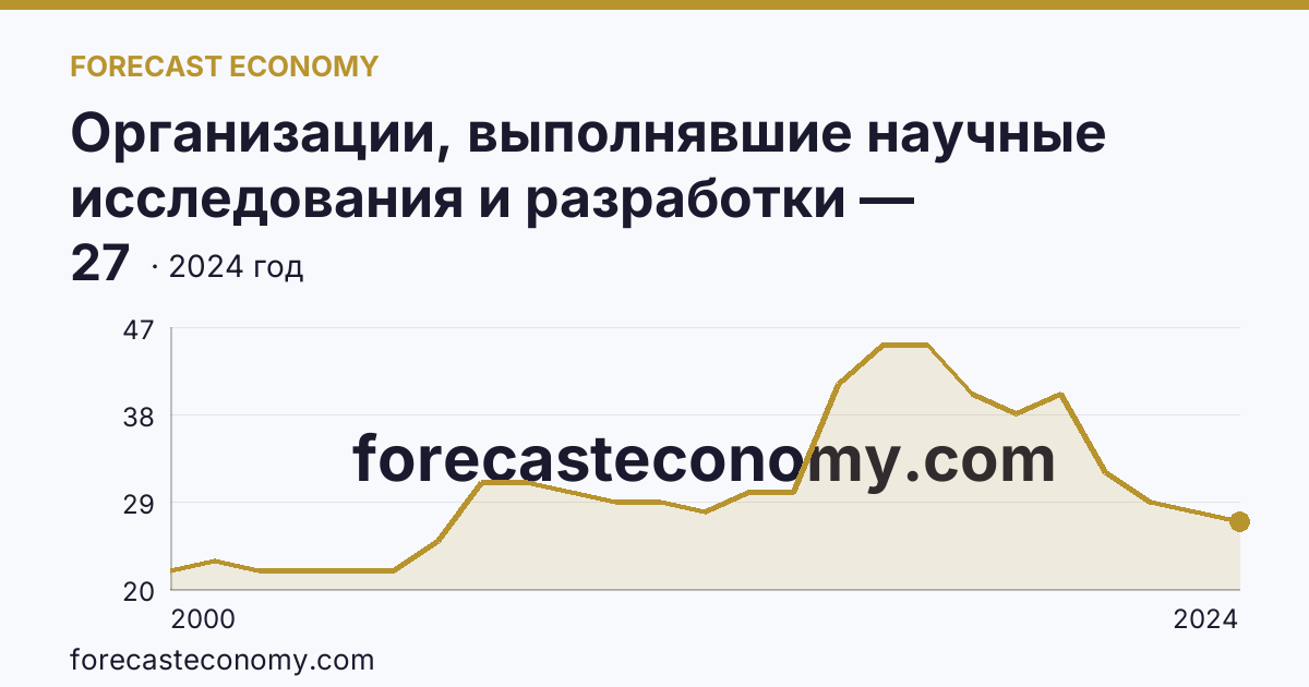 Организации, выполнявшие научные исследования и разработки — Республика Дагестан: график динамики 2000–2024, последнее значение 27