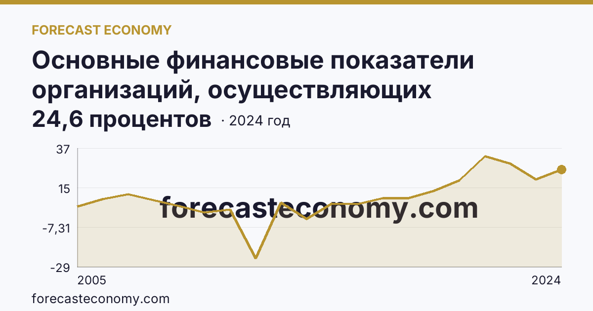 Основные финансовые показатели организаций, осуществляющих деятельность в растениеводстве и животноводстве — рентабельность проданных товаров, продукции (работ, услуг) организаций. Растениеводство — Республика Дагестан: график динамики 2005–2024, последнее значение 24,6 процентов