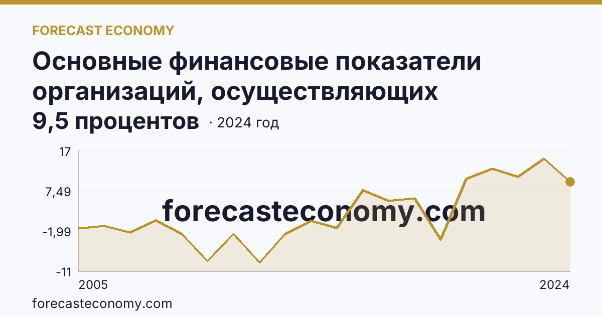 Основные финансовые показатели организаций, осуществляющих деятельность в растениеводстве и животноводстве — рентабельность проданных товаров, продукции (работ, услуг) организаций. Животноводство — Республика Дагестан: график динамики 2005–2024, последнее значение 9,5 процентов