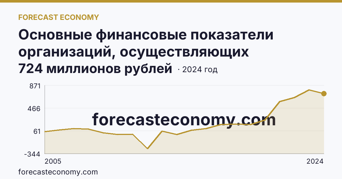Основные финансовые показатели организаций, осуществляющих деятельность в растениеводстве и животноводстве — сальдированный финансовый результат (прибыль (убыток) до налогообложения) организаций. Растениеводство — Республика Дагестан: график динамики 2005–2024, последнее значение 724 миллионов рублей