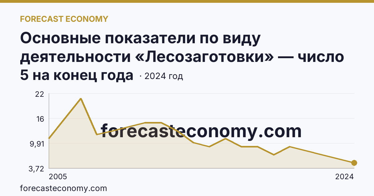 Основные показатели по виду деятельности «Лесозаготовки» — число организаций — Республика Дагестан: график динамики 2005–2024, последнее значение 5 на конец года