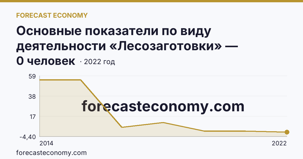 Основные показатели по виду деятельности «Лесозаготовки» — среднесписочная численность работников организаций — Республика Дагестан: график динамики 2014–2022, последнее значение 0 человек