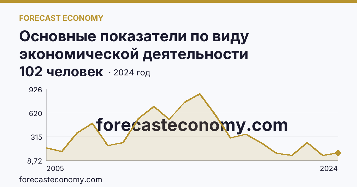 Основные показатели по виду экономической деятельности «Рыболовство» — среднесписочная численность работников организаций — Республика Дагестан: график динамики 2005–2024, последнее значение 102 человек
