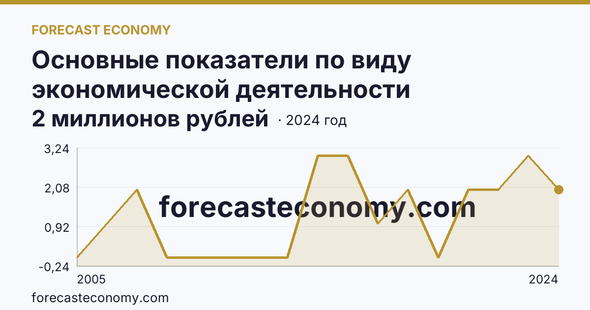 Основные показатели по виду экономической деятельности «Рыболовство» — сальдированный финансовый результат (прибыль (убыток) до налогообложения) деятельности организаций — Республика Дагестан: график динамики 2005–2024, последнее значение 2 миллионов рублей