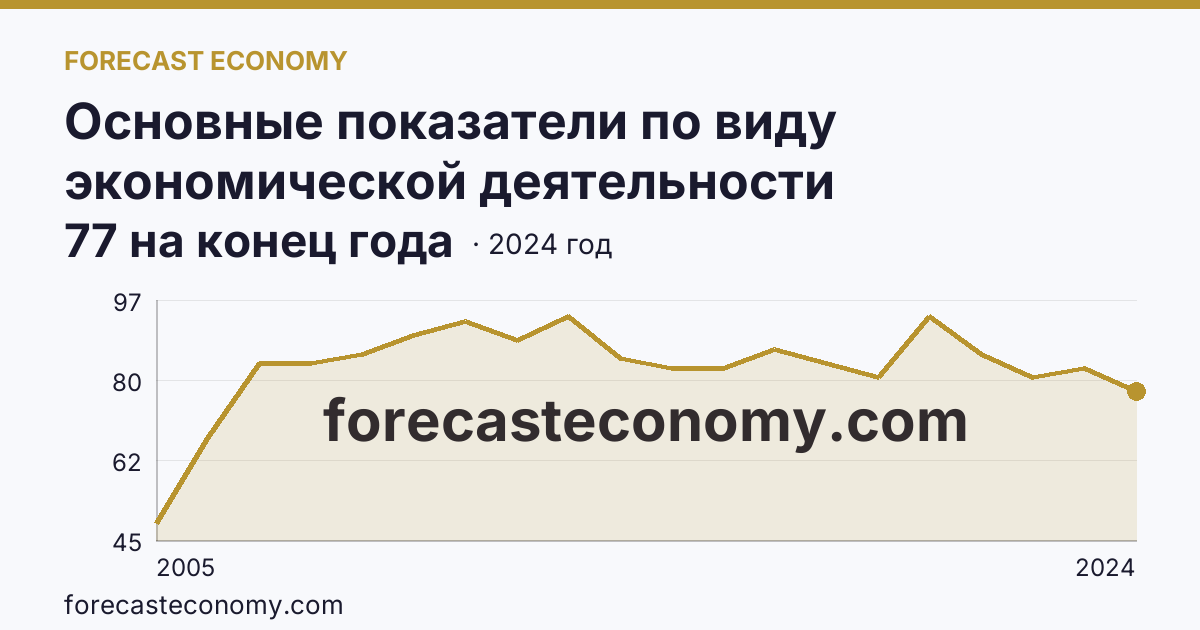 Основные показатели по виду экономической деятельности «Рыболовство» — число организаций — Республика Дагестан: график динамики 2005–2024, последнее значение 77 на конец года