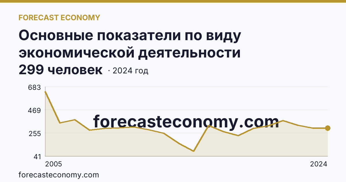 Основные показатели по виду экономической деятельности «Рыбоводство» — среднесписочная численность работников организаций — Республика Дагестан: график динамики 2005–2024, последнее значение 299 человек