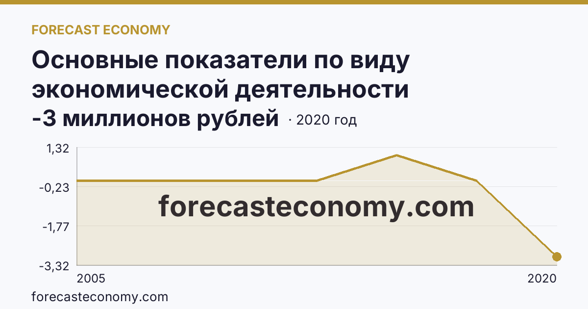 Основные показатели по виду экономической деятельности «Рыбоводство» — сальдированный финансовый результат (прибыль (убыток) до налогообложения) деятельности организаций — Республика Дагестан: график динамики 2005–2020, последнее значение -3 миллионов рублей