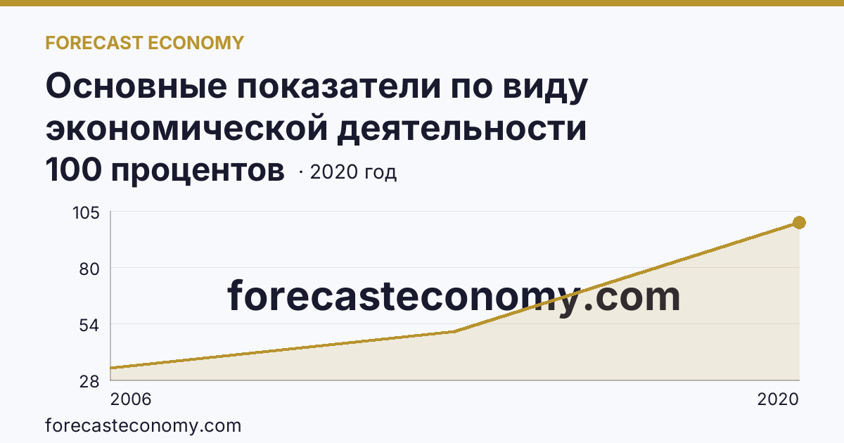 Основные показатели по виду экономической деятельности «Рыбоводство» — удельный вес убыточных организаций в общем числе организаций по виду экономической деятельности «Рыбоводство» — Республика Дагестан: график динамики 2006–2020, последнее значение 100 процентов